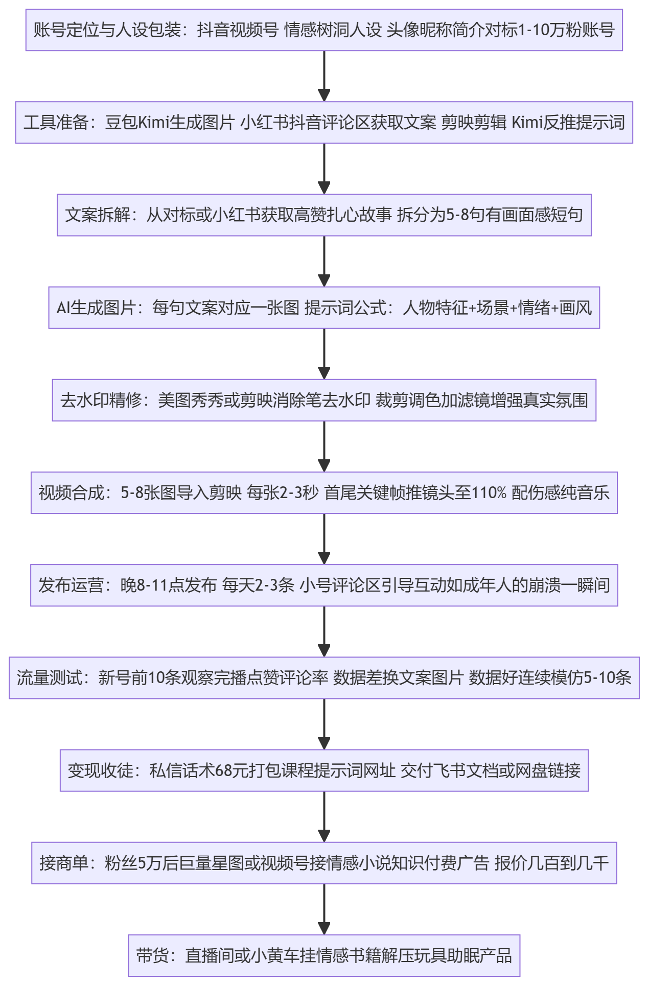 SOP执行流程图